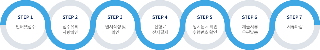step 1 인터넷접수, step 2 접수유의 사항확인, step 3 원서작성 및 확인, step 4 전형료 전자결제, step 5 입시원서 확인 수험번호 확인, step 6 제출서류 우편발송, step 7 서류마감