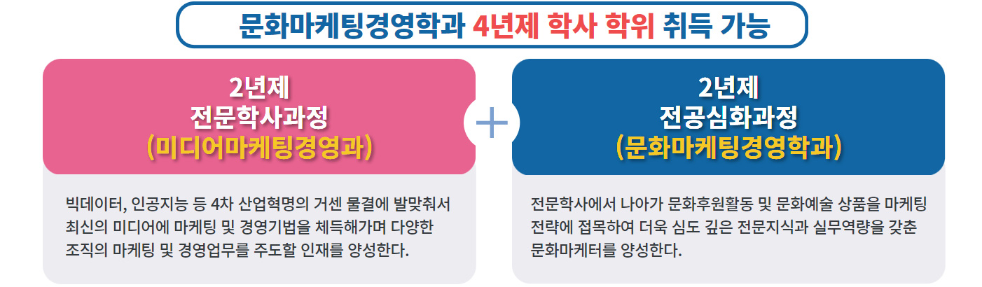 오산대학교 문화마케팅경영학과 4년제 학사 학위 취득 가능 - 2년제 전문학사과정 (미디어마케팅경영과) + 2년제 전공심화과정 (문화마케팅경영학과)